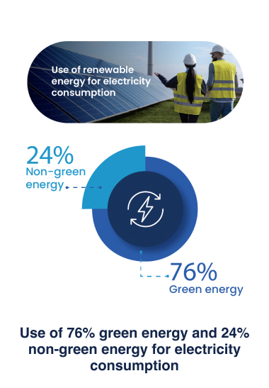 Use of 76% green energy and 24% non-green energy for electricity consumption