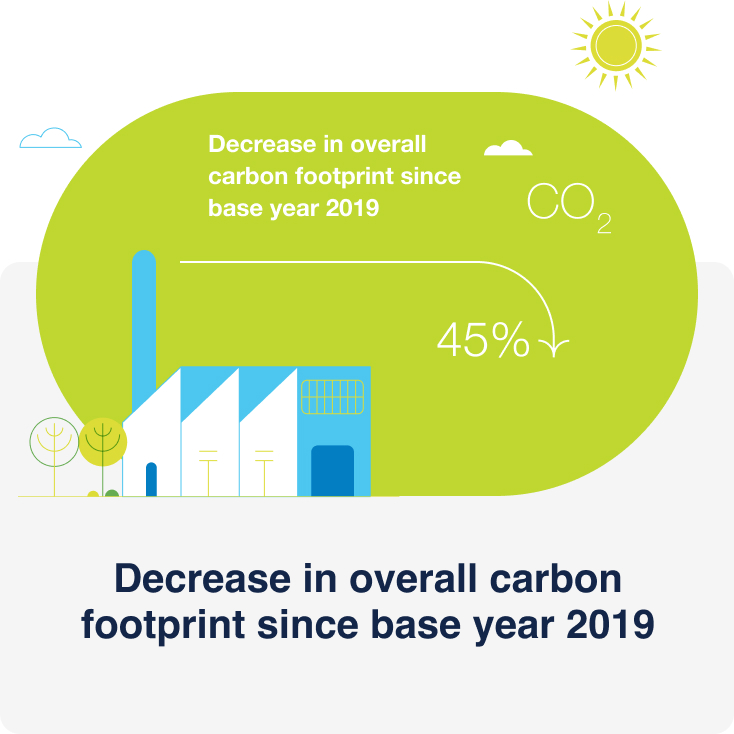 Decrease in overall carbon footprint since base year 2019