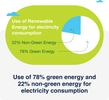 Use of 78% green energy and 22% non-green energy for electricity consumption