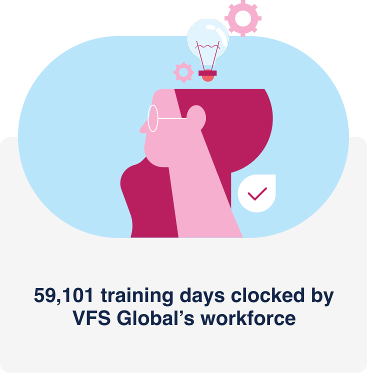 59,101 training days clocked by VFS Global’s workforce