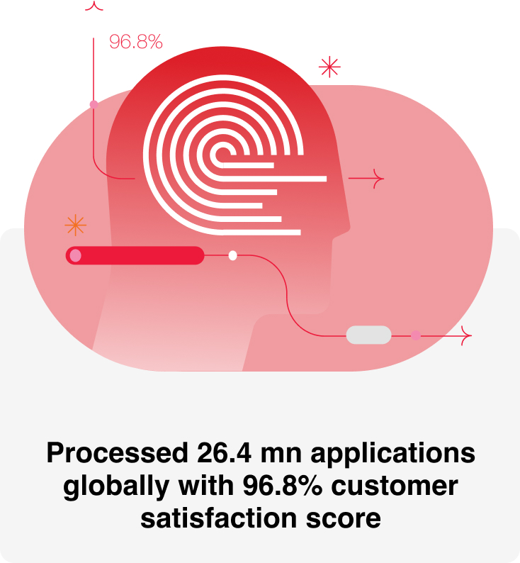 Processed 26.4 mn applications globally with 96.8% customer satisfaction score